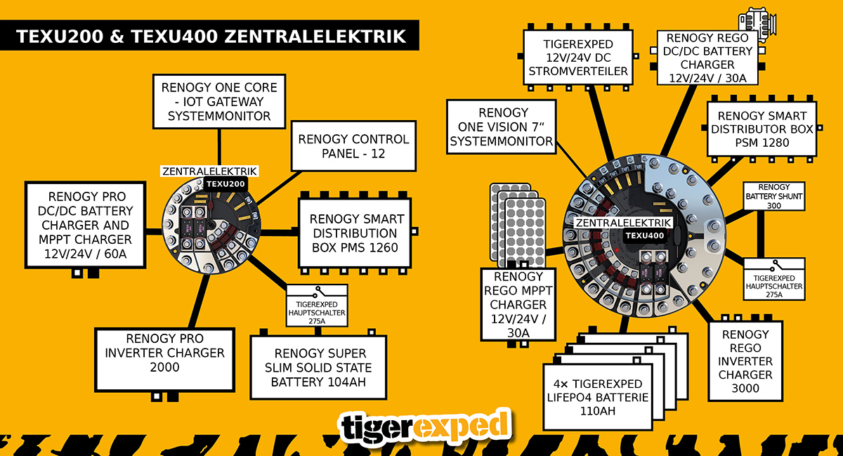 Camperelektrik mit zentraler Komponente "UFO" für vereinfachte Installation