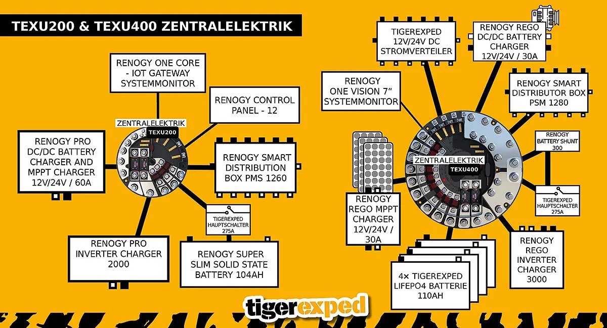 Camperelektrik mit zentraler Komponente "UFO" für vereinfachte Installation