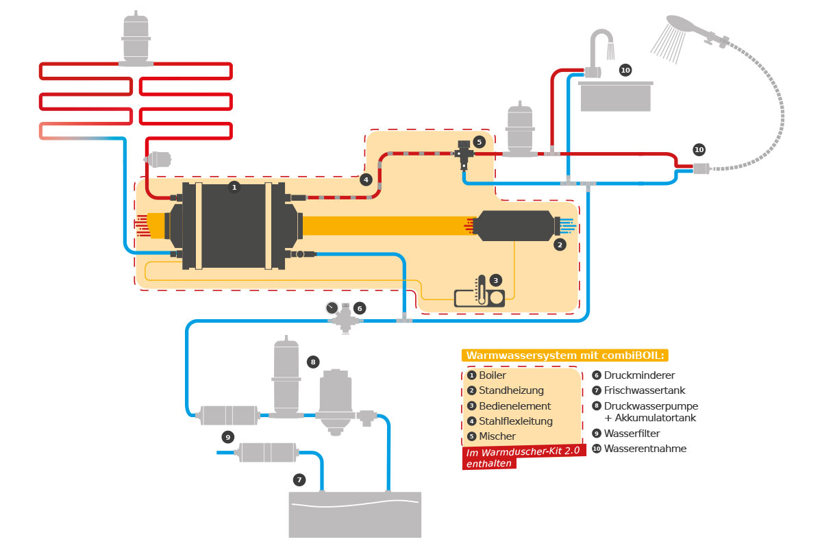 Schematischer Aufbau einer Druckwasseranlage mit Warmduscher-Kit
