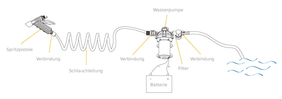 seaflo druckreinigerkit