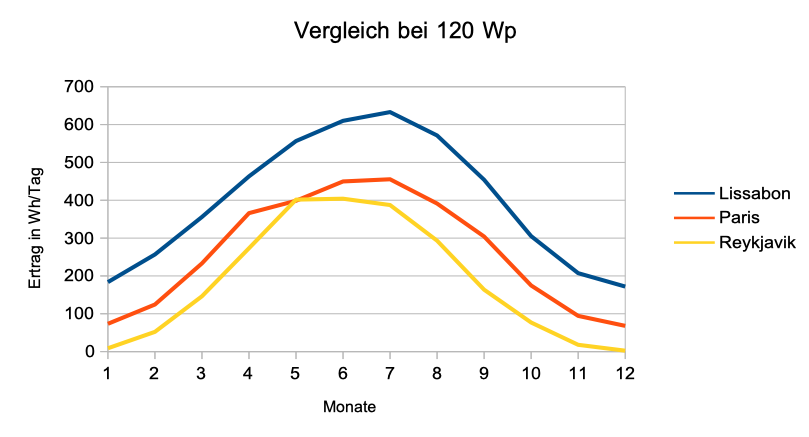 Durchschnittlicher Solarertrag - Das liefert dein Panel wirklich