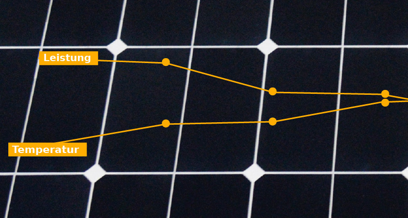 Temperaturkoeffizient - Solaranlage Wohnmobil richtig berechnen