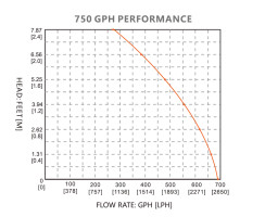 Duschwannenpumpe 24V, 600gph / 38 l/min