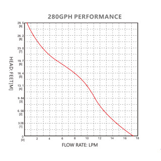 Tauch- und Inline-Pumpe 280GPH / 15lpm, 5m Leitung und Clips, 12V