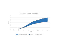 Alb Filter "FUSION + PROTECT EINBAU" - 2 Stufen Trinkwasserfilter Wohnmobil /Boot Komplettset