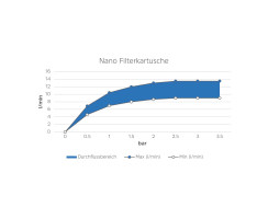 Alb Filter "NANO + PROTECT FILLING FILTER" set for canisters and smaller water tanks