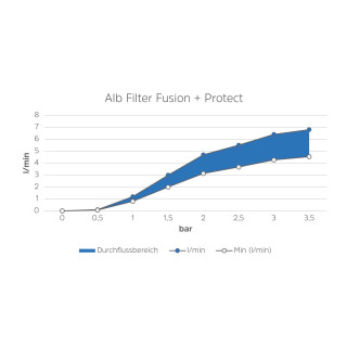 Alb Filter Fusion + Protect Befüllfilter Wohnmobil