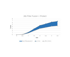 Alb filter "FUSION + PROTECT FILLING FILTER" for smaller water tanks and canisters