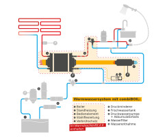 Warmduscher-Kit 2.0 - Autoterm Standheizung + combiBOIL mit Comfort Boiler Control