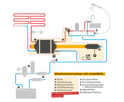 Warmduscher-Kit 2.0 - TWIN-Kit 12V + combiBOIL 9l 230V 500W mit Comfort Boiler Control